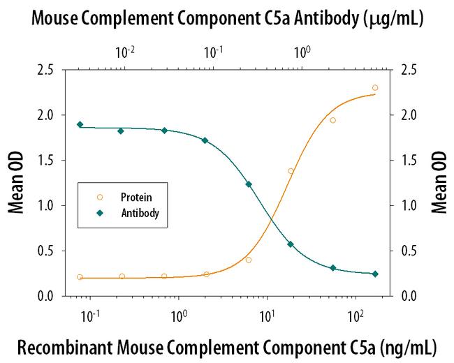 Complement C5a Antibody in Neutralization (Neu)