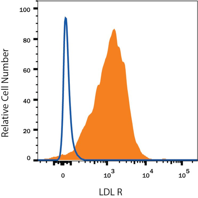 LDLR Antibody in Flow Cytometry (Flow)