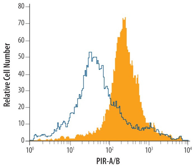 PIR-A/PIR-B Antibody in Flow Cytometry (Flow)