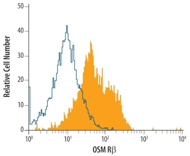 OSMR Antibody in Flow Cytometry (Flow)