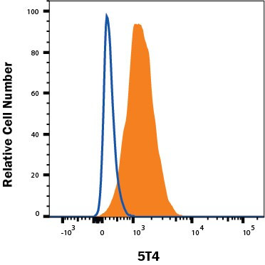 5T4 Antibody in Flow Cytometry (Flow)