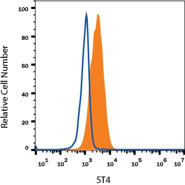 5T4 Antibody in Flow Cytometry (Flow)