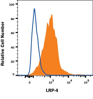 LRP4 Antibody in Flow Cytometry (Flow)