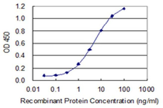 MFAP3 Antibody in ELISA (ELISA)