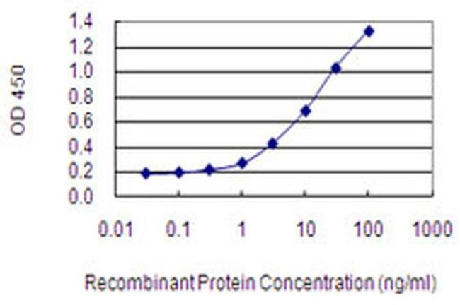 NRAP Antibody in ELISA (ELISA)