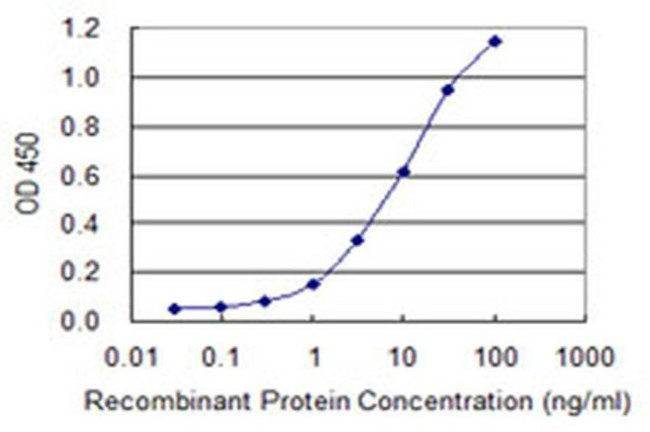 IRX6 Antibody in ELISA (ELISA)