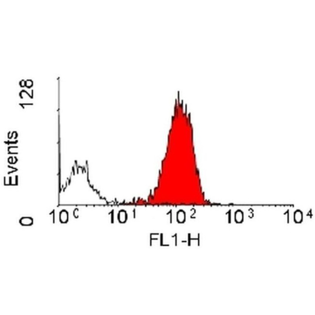CD18a Antibody in Flow Cytometry (Flow)