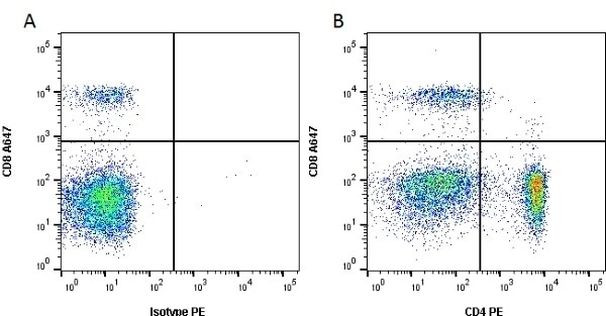 CD4 Antibody in Flow Cytometry (Flow)