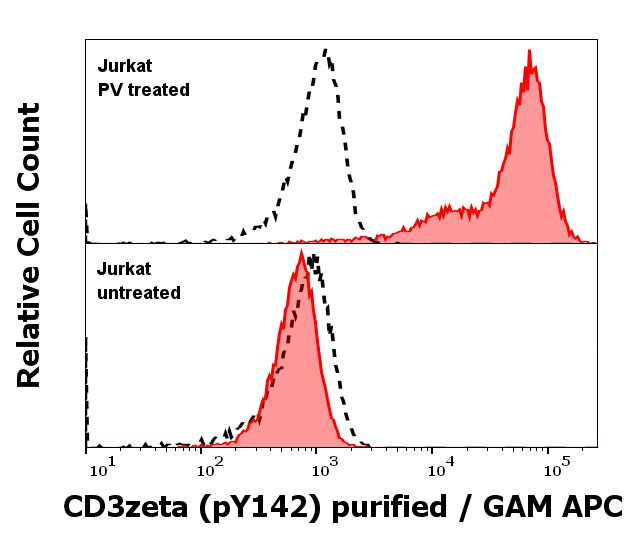 Phospho-CD247 (CD3 zeta) (Tyr142) Antibody in Flow Cytometry (Flow)