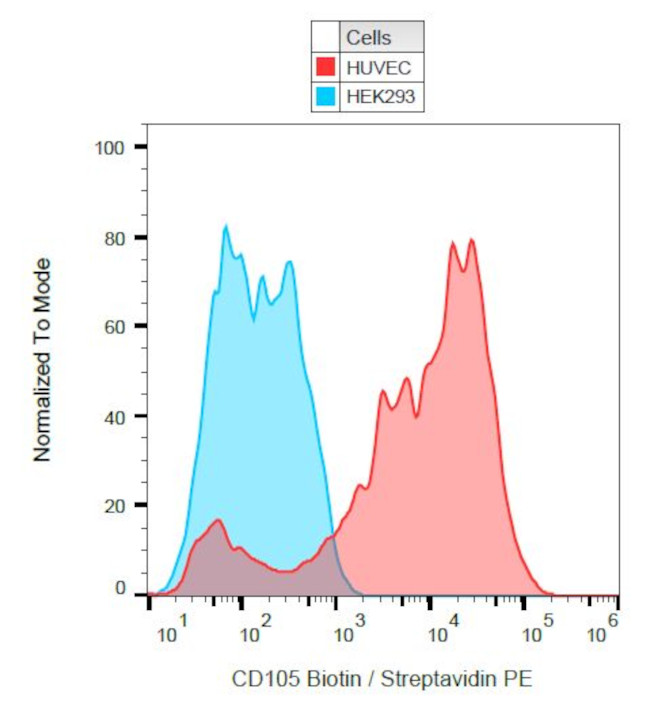 CD105 (Endoglin) Antibody in Flow Cytometry (Flow)