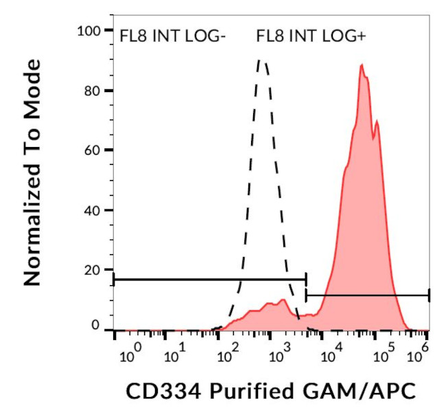 FGFR4 Antibody in Flow Cytometry (Flow)
