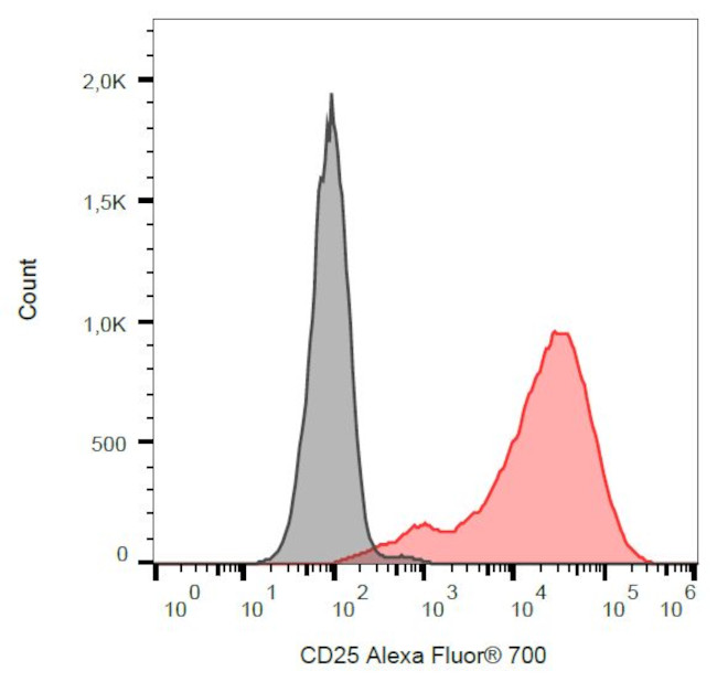 CD25 Antibody in Flow Cytometry (Flow)