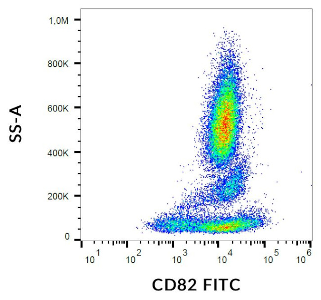 CD82 Antibody in Flow Cytometry (Flow)