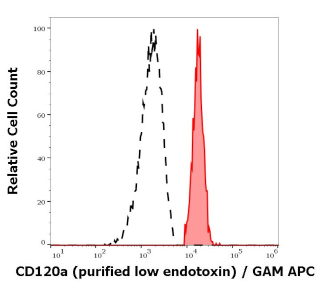 CD120a (TNF Receptor I) Antibody in Flow Cytometry (Flow)