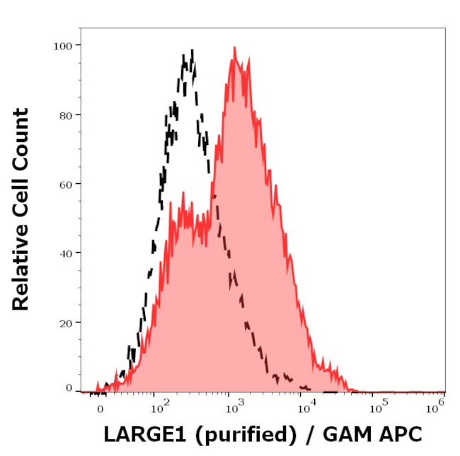 LARGE Antibody in Flow Cytometry (Flow)