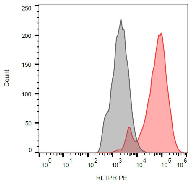 RLTPR Antibody in Flow Cytometry (Flow)