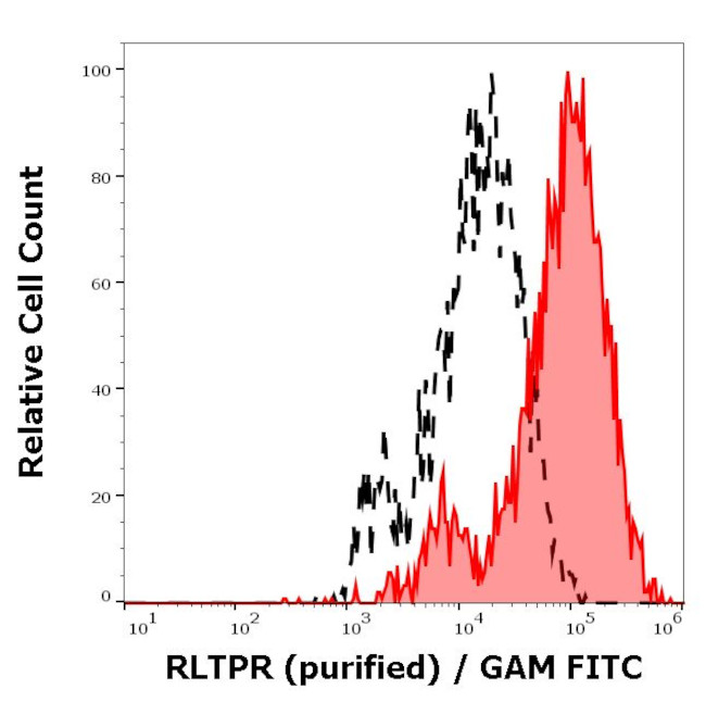 RLTPR Antibody in Flow Cytometry (Flow)