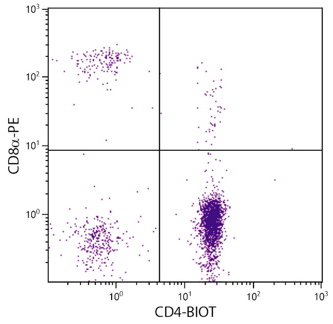 CD4 Antibody in Flow Cytometry (Flow)