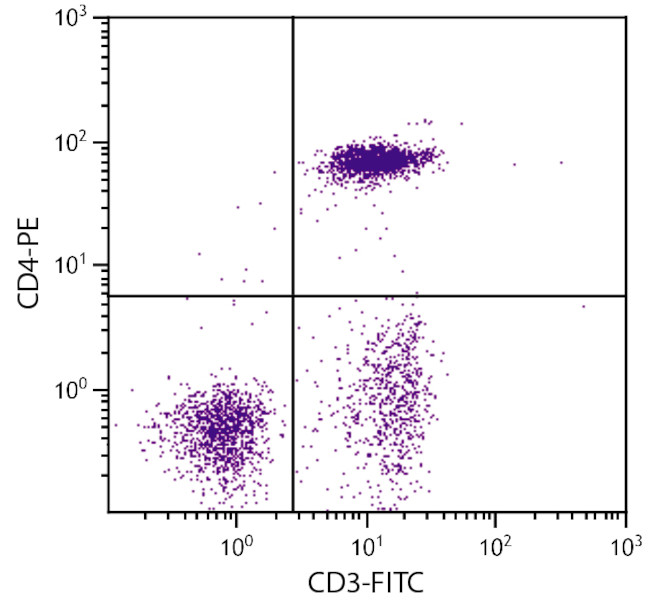 CD4 Antibody in Flow Cytometry (Flow)