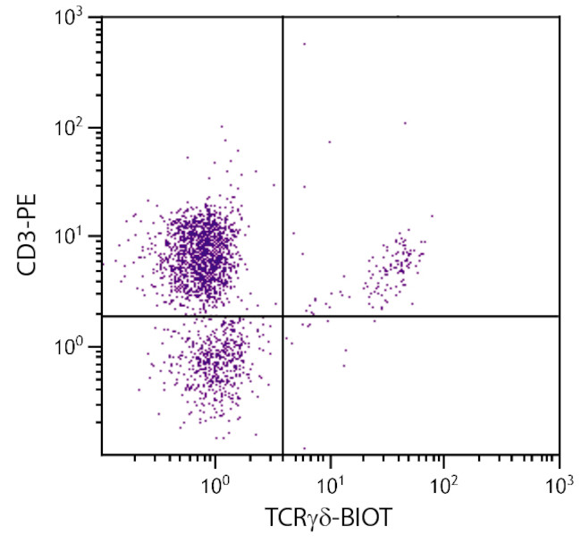 TCR gamma/delta Antibody in Flow Cytometry (Flow)