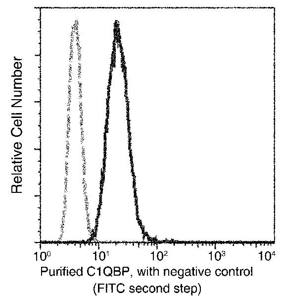C1QBP Antibody in Flow Cytometry (Flow)