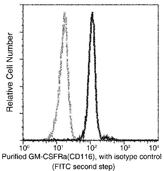 CSF2RA Antibody in Flow Cytometry (Flow)