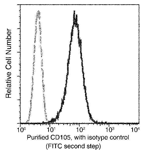 CD105 Antibody in Flow Cytometry (Flow)