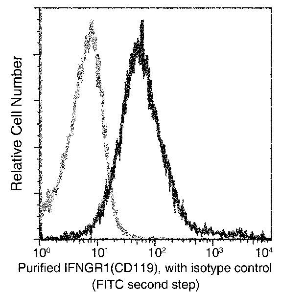 IFNGR1 Antibody in Flow Cytometry (Flow)