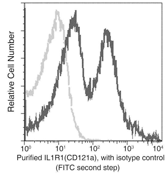 IL1R1 Antibody in Flow Cytometry (Flow)