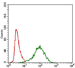 MRP4 Antibody in Flow Cytometry (Flow)