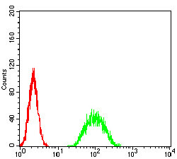 ATF3 Antibody in Flow Cytometry (Flow)