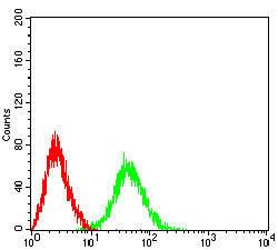 BCL11B Antibody in Flow Cytometry (Flow)