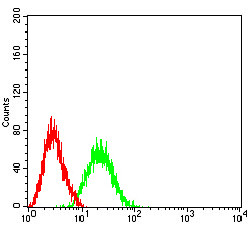 BCL11B Antibody in Flow Cytometry (Flow)