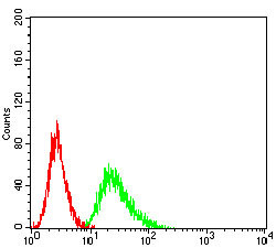 CCR1 Antibody in Flow Cytometry (Flow)