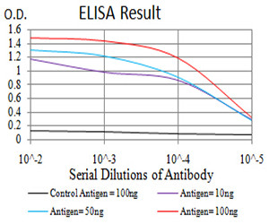 CIRBP Antibody in ELISA (ELISA)