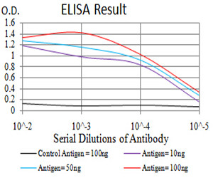 DDX1 Antibody in ELISA (ELISA)