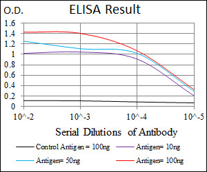 FGF4 Antibody in ELISA (ELISA)