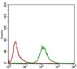 KHDRBS2 Antibody in Flow Cytometry (Flow)