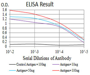 P2Y14 Antibody in ELISA (ELISA)