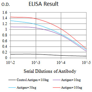 Plexin-A1 Antibody in ELISA (ELISA)
