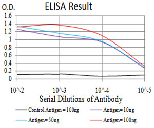 PTPN14 Antibody in ELISA (ELISA)