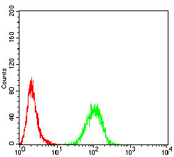 RALA Antibody in Flow Cytometry (Flow)