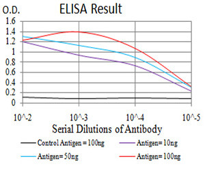 ULK2 Antibody in ELISA (ELISA)