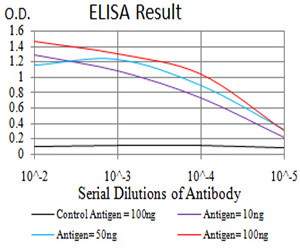 ZFP91 Antibody in ELISA (ELISA)