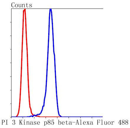 PIK3R2 Antibody in Flow Cytometry (Flow)