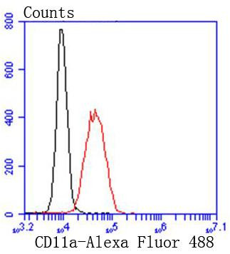 CD11a (LFA-1alpha) Antibody in Flow Cytometry (Flow)