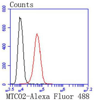 MTCO2 Antibody in Flow Cytometry (Flow)