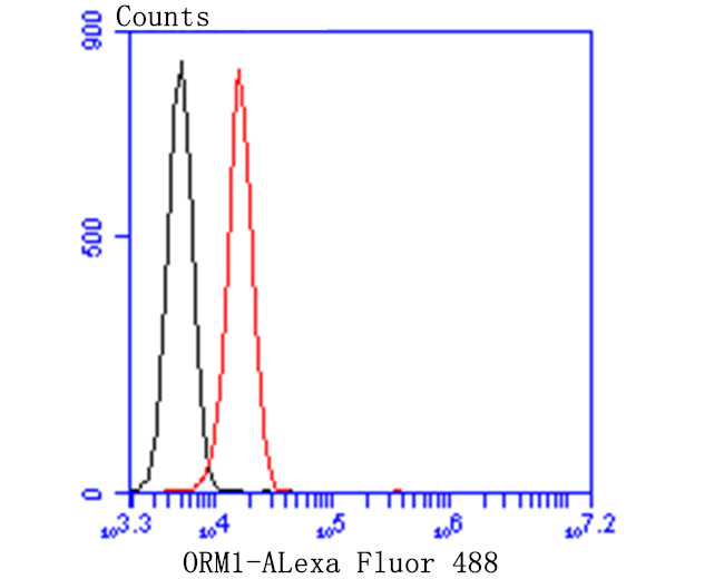 ORM1 Antibody in Flow Cytometry (Flow)