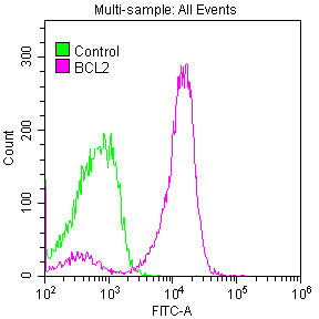 Bcl-2 Antibody in Flow Cytometry (Flow)