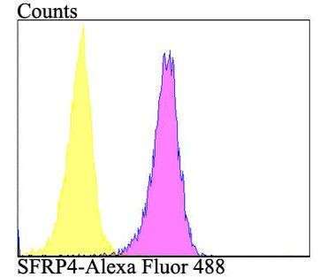 SFRP4 Antibody in Flow Cytometry (Flow)